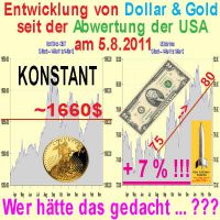 SilberRakete_Gold-Dollar-Abwertung-USA