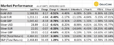 Market PerformanceFeb2013