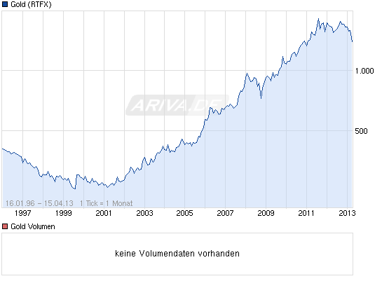 chart all Gold